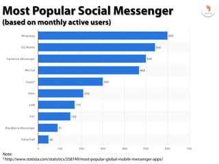 Note:
5 http://www.statista.com/statistics/258749/most-popular-global-mobile-messenger-apps/
Most Popular Social Messenger...