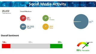 Overall Sentiment
Social Media Activity
 