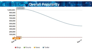 Overall Popularity
 