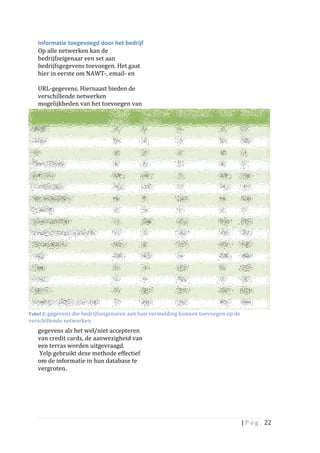 Informatie	
  toegevoegd	
  door	
  het	
  bedrijf	
  	
               	
  
     Op	
  alle	
  netwerken	
  kan	
  de	
                                 	
  
     bedrijfseigenaar	
  een	
  set	
  aan	
                                	
  
     bedrijfsgegevens	
  toevoegen.	
  Het	
  gaat	
                        	
  	
  
     hier	
  in	
  eerste	
  om	
  NAWT-­‐,	
  email-­‐	
  en	
  	
         	
  
     	
                                                                     	
  
     URL-­‐gegevens.	
  Hiernaast	
  bieden	
  de	
                         	
  
     verschillende	
  netwerken	
                                           	
  
     mogelijkheden	
  van	
  het	
  toevoegen	
  van	
                      	
  




Tabel	
  2:	
  gegevens	
  die	
  bedrijfseigenaren	
  aan	
  h un	
  vermelding	
  k unnen	
  toevoegen	
  op	
  de	
  
verschillende	
  netwerken	
                                                                                                             	
  
     gegevens	
  als	
  het	
  wel/niet	
  accepteren	
  	
                 	
  
     van	
  credit	
  cards,	
  de	
  aanwezigheid	
  van	
                 	
  
     een	
  terras	
  worden	
  uitgevraagd.	
                              	
  
     	
  Yelp	
  gebruikt	
  deze	
  methode	
  effectief	
                 	
  
     om	
  de	
  informatie	
  in	
  hun	
  database	
  te	
                	
  
     vergroten.	
                                                           	
  
     	
                                                                     	
  
     	
                                                                     	
  
     	
                                                                     	
  
     	
                                                                     	
  
     	
                                                                     	
  

                                                                                                                       |	
  P a g . 	
  22	
  
     	
  
 
