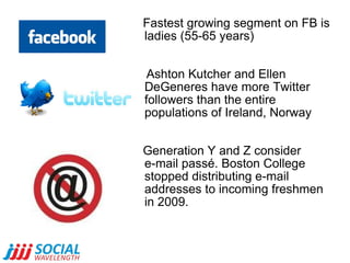Fastest growing segment on FB is ladies (55-65 years) Ashton Kutcher and Ellen DeGeneres have more Twitter followers than the entire populations of Ireland, Norway Generation Y and Z consider  e-mail passé. Boston College stopped distributing e-mail addresses to incoming freshmen in 2009. 