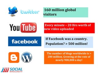 160 million global visitors Every minute – 20 Hrs worth of new video uploaded If Facebook was a country.  Population? > 500 million! The number of blogs worldwide is > 200 million. Growing at the rate of nearly 900,000 a day! 