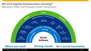 © 2016 SAP SE or an SAP affiliate company. All rights reserved. 10Customer
Wo wird digitale Kollaboration benötigt?
Menschen, Daten und Prozesse müssen harmonieren
R&D
Collaborate with
experts anywhere
PR
Quickly determine
best response
IT
Drive projects and
issue resolution
Operations
Shipment issues HR
Engage every
employee
Finance
Pricing exceptions
Marketing
Improve campaign
planning
Service
Catch customer satisfaction
problems early
Sales
Improve deal
teams and strategy
Where you work Driving results On a social foundation
Social
Software
 