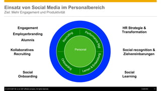 © 2016 SAP SE or an SAP affiliate company. All rights reserved. 11Customer
Einsatz von Social Media im Personalbereich
Ziel: Mehr Engagement und Produktivität
Social
Onboarding
Kollaboratives
Recruiting
Social
Learning
Social recognition &
Zielvereinbarungen
HR Strategie &
Transformation
Engagement
Employerbranding
Alumnis
Personal
 