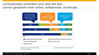 © 2016 SAP SE or an SAP affiliate company. All rights reserved. 12Customer
Lernmethoden verändern sich über die Zeit –
Lernen geschieht mehr online, kollaborativ, on-the-job
Ausbilder-geleitete
Schulungen werden
weniger, nehmen aber
an Wichtigkeit zu
Online und
kollaboratives Lernen
funktioniert endlich
On-the-Job-Lernen und
Ausbildung wachsen
schnell
Ausbilder-geleitete Schulungen
Online-Selbststudium
Kollaboration
Virtuelle Ausbilder-geleitete Schulungen
On-the-job Lernen
 