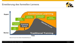 © 2016 SAP SE or an SAP affiliate company. All rights reserved. 13Customer
Erweiterung des formellen Lernens
Copyright © 2010 Bersin & Associates. All rights reserved. Page 25
Continuous LearningExpert
Novice
Time
The Modern Learning Model
Traditional Training
Training
Event
Job
Aids
On Demand
Learning
Social
Learning
Career
Curriculum
Coaching
Mentoring
Communities
of Practice
Bersin, 2011 (aus Trost, Jenewein: Personalentwicklung 2.0)
 