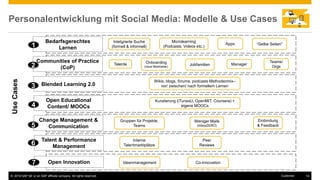 © 2016 SAP SE or an SAP affiliate company. All rights reserved. 14Customer
Personalentwicklung mit Social Media: Modelle & Use Cases
UseCases
Bedarfsgerechtes
Lernen1
Intetgrierte Suche
(formell & informell)
“Gelbe Seiten”Apps
Microlearning
(Podcasts, Videos etc.)
Change Management &
Communication5
Gruppen für Projekte,
Teams
Weniger Mails
(InboxZERO)
Einbindung
& Feedback
Talent & Performance
Management6
Interne
Talentmarktplätze
Peer
Reviews
Open Innovation7 Ideenmanagement Co-Innovation
Communities of Practice
(CoP)2 Talente Onboarding
(neue Mitarbeiter)
Jobfamilien Manager
Teams/
Orgs
Open Educational
Content/ MOOCs4
Kuratierung (iTunesU, OpenMIT, Coursera) +
eigene MOOCs
Blended Learning 2.03
Wikis, blogs, forums, podcasts Methodenmix–
vor/ zwischen/ nach formellem Lernen
 
