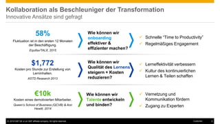 © 2016 SAP SE or an SAP affiliate company. All rights reserved. 8Customer
Kollaboration als Beschleuniger der Transformation
Innovative Ansätze sind gefragt
Wie können wir
onboarding
effektiver &
effizienter machen?
Wie können wir
Qualität des Lernens
steigern + Kosten
reduzieren?
Wie können wir
Talente entwickeln
und binden?
 Schnelle “Time to Productivity”
 Regelmäßiges Engagement
$1,772
Kosten pro Stunde zur Erstellung von
Lerninhalten.
ASTD Research 2013
58%
Fluktuation ist in den ersten 12 Monaten
der Beschäftigung.
Equifax/TALX, 2015
€10k
Kosten eines demotivierten Mitarbeiter.
Queen’s School of Business (QCVB) & Aon
Hewitt, 2014
 Lerneffektivität verbessern
 Kultur des kontinuierlichen
Lernen & Teilen schaffen
 Vernetzung und
Kommunikation fördern
 Zugang zu Experten
 