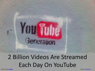 2 Billion Videos Are Streamed
Each Day On YouTube
Photo Credit: jonsson Source: Techcrunch
 