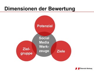 Dimensionen der Bewertung Social Media Werk- zeuge Potenzial Ziel- gruppe Ziele 