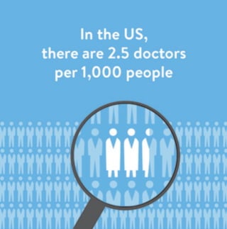 Health Fact:  There are 2.5 doctors per 1,000 people 