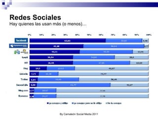 Redes Sociales Hay quienes las usan más (o menos)… By Camaleón Social Media 2011 