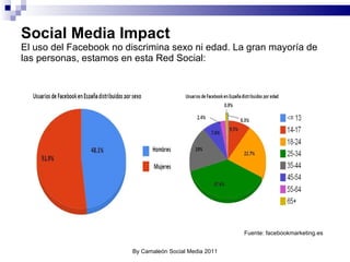 Social Media Impact El uso del Facebook no discrimina sexo ni edad. La gran mayoría de las personas, estamos en esta Red Social: Fuente: facebookmarketing.es By Camaleón Social Media 2011 