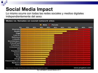 Social Media Impact Lo mismo ocurre con todas las redes sociales y medios digitales independientemente del sexo: By Camaleón Social Media 2011 