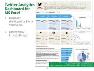 Twitter Analytics
Dashboard for
MS Excel
◊ Originally
developed by Elena
Villaespesa
◊ Extended by
Ernesto Priego
12
Image: CC-BY-NC-SA Elena Villaespesa
http://artsmetrics.com/en/dashboard-for-twitter-analytics/
 