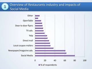 Social Media Impact for Restaurant Business | PPSX