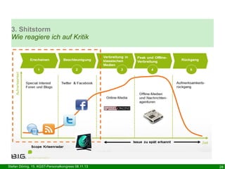 3. Shitstorm
Wie reagiere ich auf Kritik

Stefan Döring, 15. KGST-Personalkongress 08.11.13

28

 