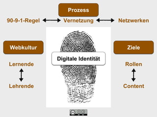 Digitale Identität
Ziele
Content
Rollen
Webkultur
Lernende
Lehrende
90-9-1-Regel Vernetzung Netzwerken
Prozess
 