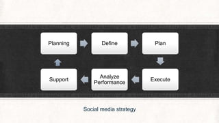 Planning Define Plan 
Social media strategy 
Execute 
Analyze 
Performance 
Support 
 