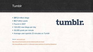 Tumblr 
 207.2 million blogs 
 93.7 billion posts 
 Found in 2007 
 120,000 new blogs per day 
 38,000 posts per minute 
 Average user spends 23 minutes on Tumblr 
Source: www.tumblr.com 
http://www.iambuckingham.com/xtumblebot-tumblr-bot-review/ 
http://www.jeffbullas.com/2011/11/28/social-media-marketing-10-inspiring-infographics/ 
 