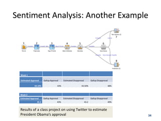 Sentiment Analysis: Another Example




  Week 1

  Estimated Approval     Gallup Approval     Estimated Disapproval          Gallup Disapproval

               43.10%                  43%                     43.50%                            48%



 Week 2
 Estimated Approval      Gallup Approval     Estimated Disapproval          Gallup Disapproval
                  45.3                 43%                           43.2                        49%


 Results of a class project on using Twitter to estimate
 President Obama’s approval                                                                            34
 