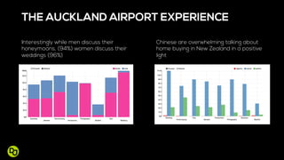 Interestingly while men discuss their
honeymoons, (94%) women discuss their
weddings (96%)
Chinese are overwhelming talking about
home buying in New Zealand in a positive
light
THE AUCKLAND AIRPORT EXPERIENCE
 