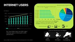 INTERNET USERS
Source: CNNIC Statistical Survey on Internet Development in China 2014.6
0%
10%
20%
30%
40%
50%
0
200
400
600
800
Jun
2010
Dec
2010
Jun
2011
Dec
2011
Jun
2012
Dec
2012
Jun
2013
Dec
2013
Jun
2014
Internet users Internet penetration
(In millions)
By June 2014, there are 632 million
internet users in China with is 47%
penetration.
75%
Beijing
71%
Shanghai
66%
Guangdong
Internet Penetration by Region
Internet Access: 70% 44% 83%
under 10, 2%
10-19, 25%
20-29, 31%
30-39, 23%
40-49, 12%
50-59, 5%
Over 60, 2%
54% internet users are aged 20-39
0 5 10 15 20 25 30
Jun 2014
Dec 2013
Jun 2013
Dec 2012
Jun 2012
Dec 2011
Weekly average online duration of Internet users
(hours)
In average Chinese spend more than 25 hours
online in a week by June 2014, which is 30%
increase comparing with 12month ago
(hours)
 