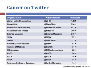 Cancer on Twitter
Organization Twitter Handle Followers
World Health Organization @WHO 1.2 M
Mayo Clinic @MayoClinic 754 K...