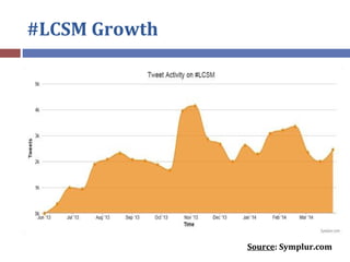#LCSM Growth
Source: Symplur.com
 