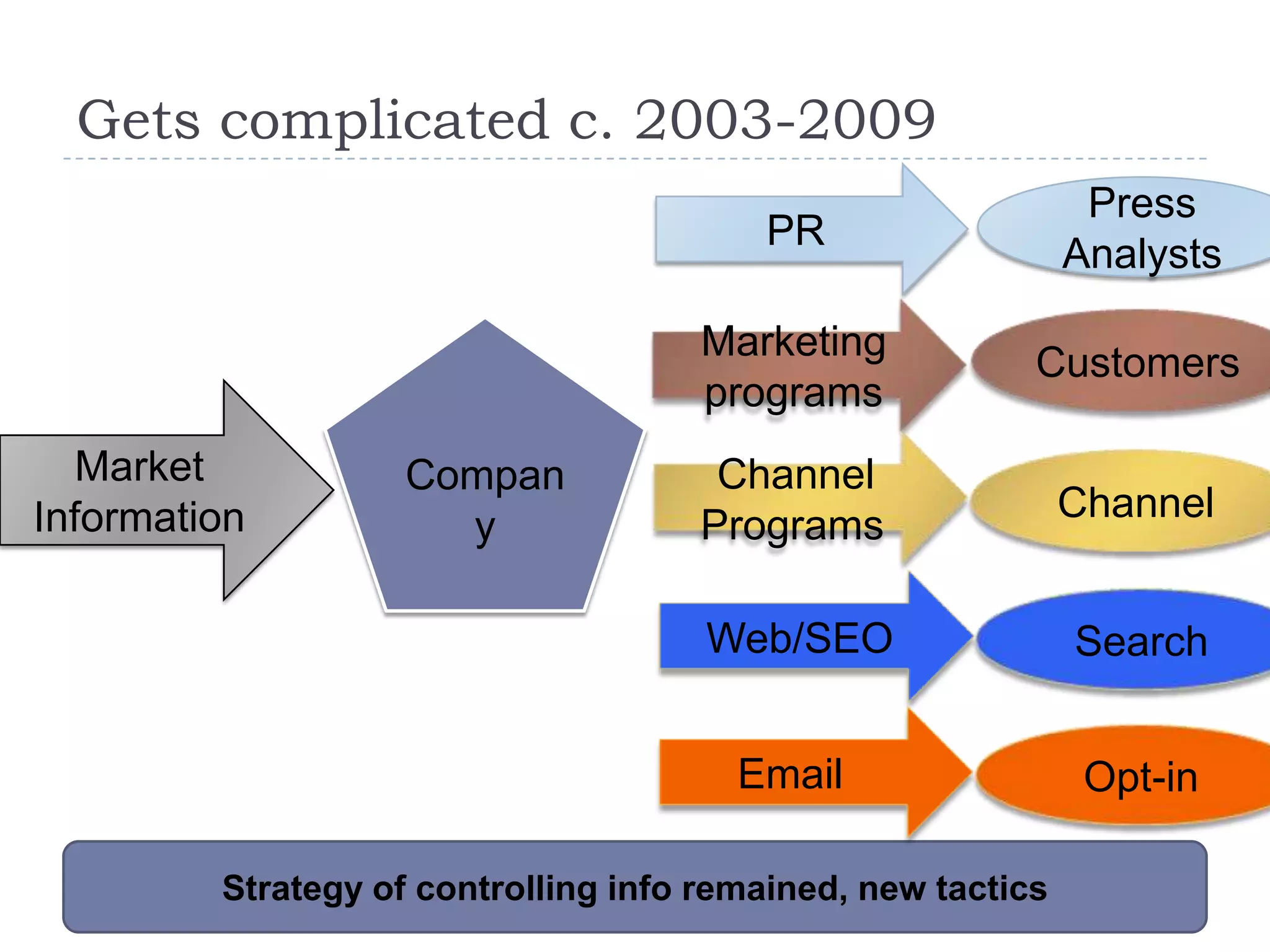 Gets complicated c. 2003-2009
                                                               Press
                                         PR
                                                              Analysts

                                     Marketing
                                                          Customers
                                     programs
   Market           Compan            Channel
Information                                                   Channel
                      y              Programs

                                      Web/SEO                 Search


                                        Email                  Opt-in

         Strategy of controlling info remained, new tactics
 