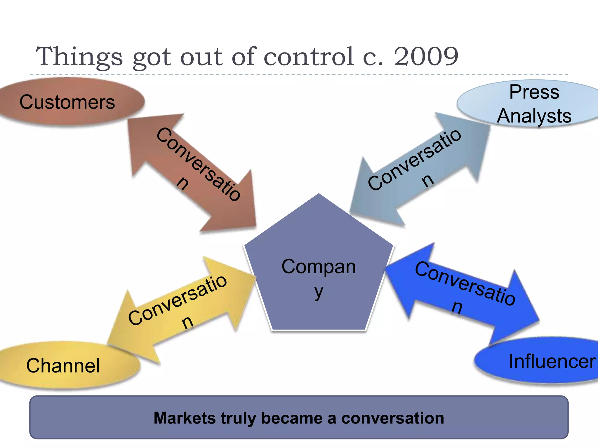 Things got out of control c. 2009
                                                   Press
Customers
                                                  Analysts




                           Compan
                             y


Channel                                            Influencer

            Markets truly became a conversation
 