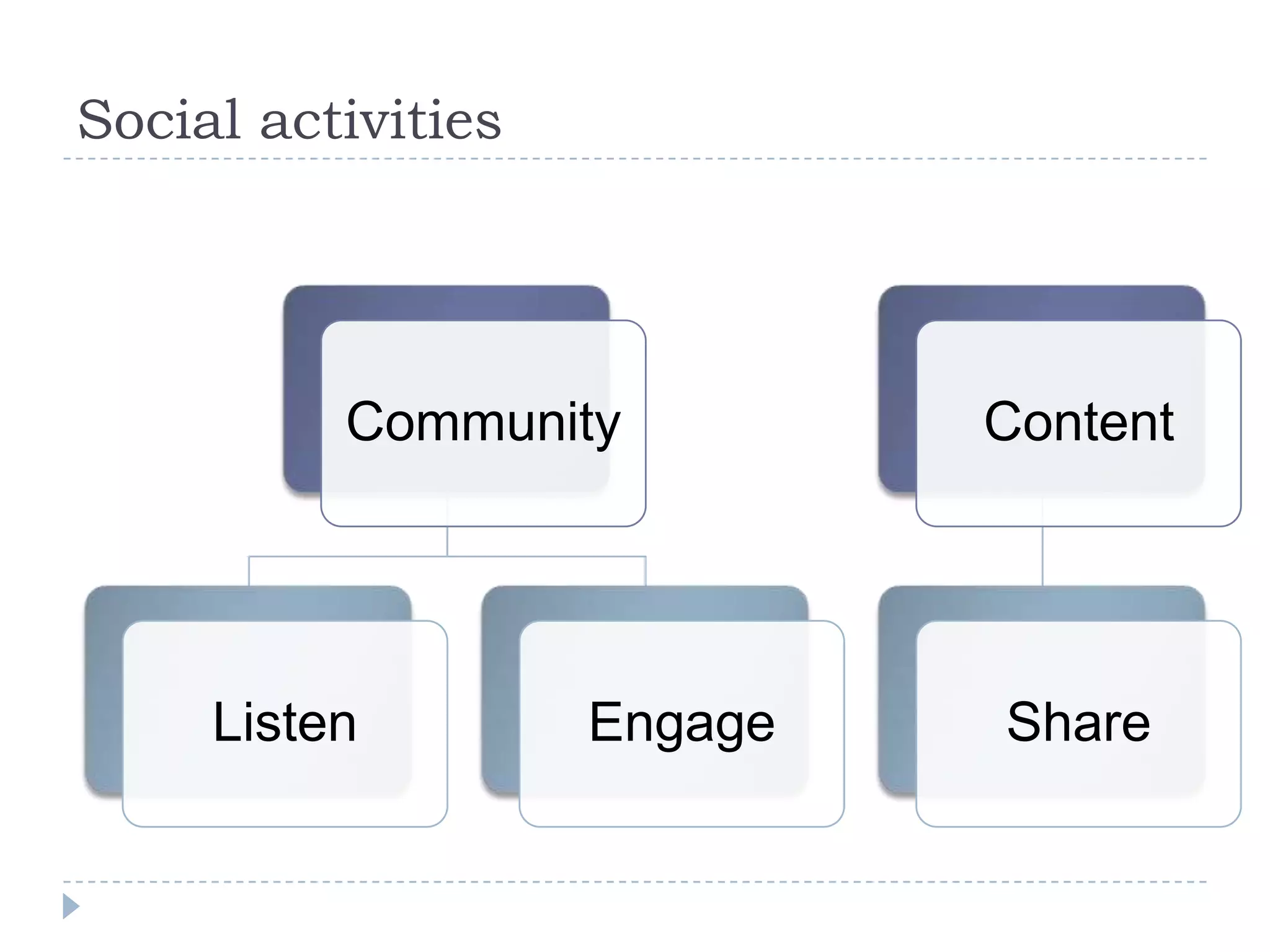 Social activities




          Community          Content




     Listen         Engage   Share
 
