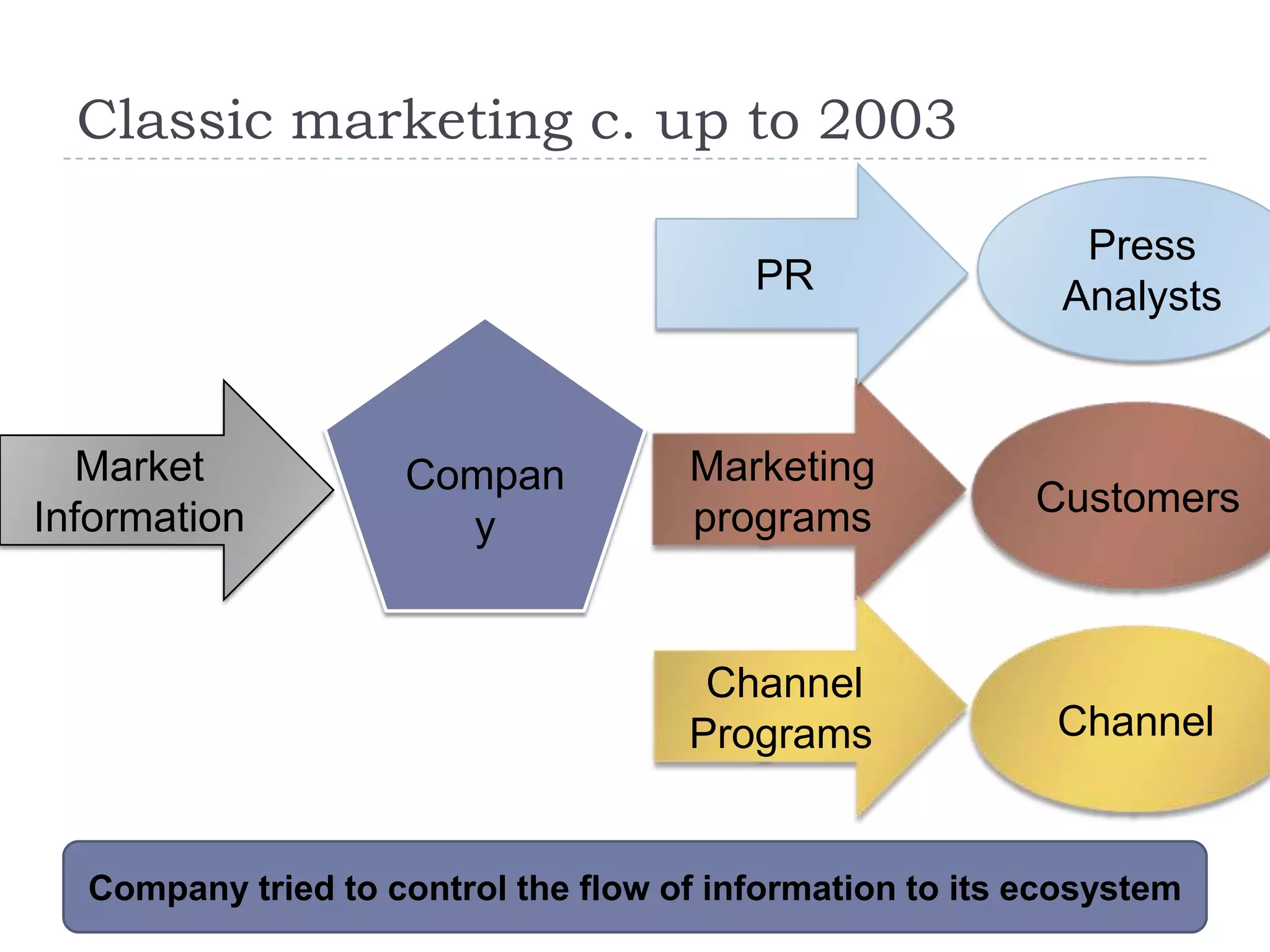 Classic marketing c. up to 2003

                                                            Press
                                         PR                Analysts



   Market           Compan           Marketing
Information                          programs             Customers
                      y


                                      Channel
                                     Programs              Channel


  Company tried to control the flow of information to its ecosystem
 