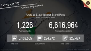 Social Media Statistics - India Study 2015