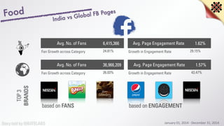Social Media Statistics - India Study 2015