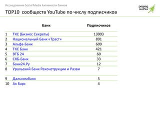 TOP10  сообществ  YouTube  по числу подписчиков Банк Подписчиков 1 ТКС (Бизнес Секреты) 13003 2 Национальный Банк «Траст» 891 3 Альфа-Банк 609 4 ТКС Банк 421 5 ВТБ 24 60 6 СКБ-Банк 33 7 Банк24.Ру 12 8 Уральский Банк Реконструкции и Развития 7 9 Далькомбанк 5 10 Ак Барс 4 