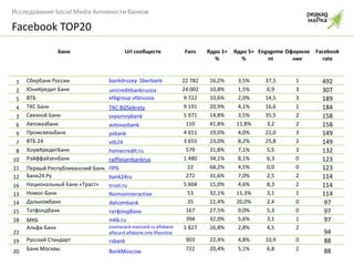 Facebook   TOP20 Банк Url  сообществ Fans Ядро 1+ % Ядро 5+ % Engagement Оформление Facebook rate 1 Сбербанк России bankdruzey    Sberbank   22 782 16,2% 3,5% 37,5 1 492 2 ЮниКредит Банк unicreditbankrussia   24 002 10,8% 1,5% 6,9 3 307 5 ВТБ vtbgroup   vtbrussia   9 722 10,6% 2,0% 14,5 3 189 4 ТКС Банк ТКС  BiZSekrety 9 191 20,9% 4,1% 16,6 1 184 3 Связной Банк svyaznoybank   5 971 14,8% 3,5% 35,5 2 158 6 Автовазбанк avtovazbank   110 41,8% 11,8% 3,2 2 158 9 Промсвязьбанк psbank   4 651 19,0% 4,0% 22,0 3 149 7 ВТБ 24 vtb24   3 655 23,0% 8,2% 25,8 2 149 8 ХоумКредитБанк homecredit.ru   579 31,8% 7,1% 5,5 3 132 10 Райффайзенбанк raiffeisenbankrus 1 480 34,1% 8,1% 6,3 0 123 11 Первый Республиканский Банк ПРБ   22 68,2% 4,5% 0,0 0 123 12 Банк24.Ру bank24ru   272 31,6% 7,0% 2,5 2 114 16 Национальный Банк «Траст» trust.ru   5 604 15,0% 4,6% 8,3 2 114 13 Номос-Банк NomosInteractive   53 32,1% 11,3% 3,1 1 114 14 Далькомбанк dalcombank   35 11,4% 20,0% 2,4 0 97 15 Татфондбанк татфондбанк   167 27,5% 9,0% 5,3 0 97 18 МКБ mkb.ru   394 32,0% 5,6% 3,1 1 97 22 Альфа-Банк cosmocard   mancard.ru   alfabank   alfacard   а lfabank.sme   llfaonline   5 827 16,8% 2,8% 4,5 2 94 19 Русский Стандарт rsbank   903 22,4% 4,8% 10,9 0 88 20 Банк Москвы BankMoscow   722 20,4% 5,1% 6,8 2 88 