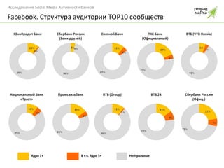 Facebook.  Структура аудитории  TOP10  сообществ Ядро 1+ В т.ч. Ядро 5+ Нейтральные 