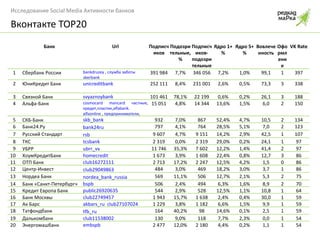 Вконтакте  TOP2 0   Банк Url Подписчиков Подозрительные, % Подписчиков-подозрительные Ядро 1+ % Ядро 5+ % Вовлеченность Оформление VK Rate 1 Сбербанк России bankdruzey  ,  служба заботы sberbank   391 984 7,7% 346 056 7,2% 1,0% 99,1 1 397 2 ЮниКредит Банк unicreditbank 252 111 8,4% 231 001 2,6% 0,5% 73,3 3 338 3 Связной Банк svyaznoybank   101 461 78,1% 22 199 0,6% 0,2% 26,1 3 188 4 Альфа-Банк cosmocard   mancard   частные ,  кредит , пластик , alfabank.   alfaonline   ,  предприниматели , 15 051 4,8% 14 344 13,6% 1,5% 6,0 2 150 5 СКБ-Банк skb_bank   932 7,0% 867 52,4% 4,7% 10,5 2 134 6 Банк24.Ру bank24ru   797 4,1% 764 28,5% 5,1% 7,0 2 123 7 Русский Стандарт rsb   9 607 4,7% 9 151 14,2% 2,9% 42,5 1 107 8 ТКС tcsbank   2 319 0,0% 2 319 29,0% 0,2% 24,1 1 97 9 УБРР ubrr_vv   11 746 35,3% 7 602 12,2% 1,4% 41,4 2 97 10 ХоумКредитБанк homecredit   1 673 3,9% 1 608 22,4% 0,8% 12,7 3 86 11 ОТП Банк club16272111   2 713 17,2% 2 247 12,5% 4,2% 1,5 0 86 12 Центр-Инвест club29049863   484 3,0% 469 18,2% 3,0% 3,7 1 86 13 Нордеа Банк nordea_bank_russia   569 11,1% 506 12,7% 2,1% 5,3 2 75 14 Банк «Санкт-Петербург» bspb   506 2,4% 494 6,3% 1,6% 8,9 2 70 15 Кредит Европа Банк public26920635   544 2,9% 528 12,5% 1,1% 10,8 1 64 16 Банк Москвы club22749457   1 943 15,7% 1 638 2,4% 0,4% 30,0 1 59 17 Ак Барс akbars_ru    club27107024 1 229 3,8% 1 182 6,6% 1,5% 9,9 1 59 18 Татфондбанк tfb_ru   164 40,2% 98 14,6% 0,1% 2,5 1 59 19 Далькомбанк club11538002   130 9,0% 118 7,7% 2,3% 0,0 1 54 20 Энергомашбанк embspb 2 477 12,0% 2 180 4,4% 0,2% 1,1 1 54 