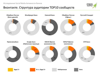 Вконтакте. Структура аудитории  TOP10  сообществ Ядро 1+ В т.ч. Ядро 5+ Нейтральные Боты 