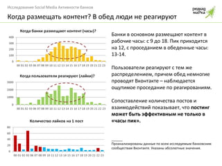 Когда размещать контент? В обед люди не реагируют Банки в основном размещают контент в рабочие часы: с 9 до 18. Пик приходится на 12, с проседанием в обеденные часы: 13-14.  Пользователи реагируют с тем же распределением, причем обед немногие проводят Вконтакте – наблюдается ощутимое проседание по реагированиям.  Сопоставление количества постов и взаимодействий показывает, что  постинг может быть эффективным не только в «часы пик». ______ Проанализированы данные по всем исследуемым банковским сообществам Вконтакте. Указаны абсолютные значения.  