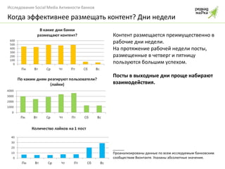 Когда эффективнее размещать контент? Дни недели Контент размещается преимущественно в рабочие дни недели.  На протяжение рабочей недели посты, размещенные в четверг и пятницу пользуются большим успехом.  Посты в выходные дни проще набирают взаимодействия. ______ Проанализированы данные по всем исследуемым банковским сообществам Вконтакте. Указаны абсолютные значения.  