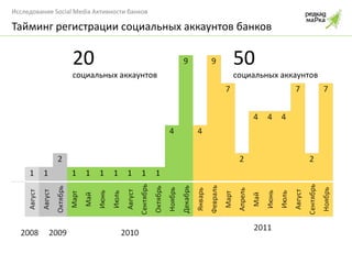 Тайминг регистрации социальных аккаунтов банков 20  социальных аккаунтов 50  социальных аккаунтов 