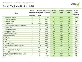 Social Media Indicator . 1-20 Банк Всего официальных площадок Размер аудитории в остальных сетях Упоминания в блогах Twitter Rate Facebook Rate Вконтакте  Rate Social Media Indicator 1 Сбербанк России 7 40 51 712 143 492 397 1200 2 ЮниКредит Банк 3 0 1 122 0 307 338 672 3 Связной Банк 3 0 2 181 124 158 188 506 4 Альфа-Банк 23 10 350 8 488 76 94 150 492 5 Тинькофф Кредитные Системы  6 0 1 738 143 184 97 471 6 Банк24.Ру 4 12 354 114 114 123 405 7 ХоумКредитБанк 4 1 025 2 664 76 132 86 376 8 Райффайзенбанк 3 0 2 086 209 123 0 368 9 Русский Стандарт 4 0 3 009 114 88 107 359 10 Промсвязьбанк 3 0 2 429 133 149 38 359 11 ВТБ 24 3 60 6 339 95 149 0 353 12 ВТБ 4 0 6 402 57 189 0 330 13 ОТП Банк 4 374 1 043 57 79 86 284 14 Банк Москвы 3 0 4 872 67 88 59 277 15 Национальный Банк «Траст» 4 1 338 1 428 86 114 0 271 16 СКБ-Банк 3 908 544 19 61 134 270 17 Банк «Санкт-Петербург» 4 8 1133 86 44 70 261 18 Ак Барс 8 248 352 76 35 59 245 19 Первый Республиканский Банк 3 5 43 48 123 0 216 20 Номос-Банк 4 40 51 712 143 492 397 215 