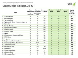 Social Media Indicator . 20-40 Банк Всего официальных площадок Размер аудитории в остальных сетях Упоминания в блогах Twitter  Rate Facebook Rate Вконтакте  Rate Social Media Indicator 21 Далькомбанк 3 5 34 19 97 54 215 22 Автовазбанк 2 0 106 38 158 0 207 23 Татфондбанк 3 0 299 29 97 59 202 24 Уральский Банк Реконструкции и Развития 4 0 196 57 0 97 176 25 Центр-Инвест 3 0 25 29 44 86 174 26 Кредит Европа Банк 3 0 530 10 79 64 173 27 Возрождение 3 0 923 38 88 0 150 28 Нордеа Банк 2 0 290 0 61 75 149 29 СИАБ 3 0 63 10 70 48 144 30 Московский Кредитный Банк 2 142 311 0 97 0 140 31 МСП Банк 2 0 124 29 88 0 128 32 Окрытие 2 0 446 38 70 0 123 33 Восточный Экспресс Банк 2 0 848 48 44 0 110 34 РосГосСтрахБанк (РусьБанк) 2 6326 365 48 4 0 103 35 Энергомашбанк 2 0 51 38 0 54 102 36 Первомайский 5 115 119 19 0 27 102 37 Авангард 1 0 2369 0 70 0 99 38 Фондсервисбанк 2 124 49 19 0 0 60 39 АбсолютБанк 1 0 734 0 35 0 47 40 Юниаструм Банк 1 0 443 19 0 0 28 