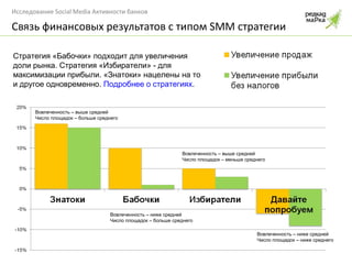 Связь финансовых результатов с типом  SMM  стратегии Вовлеченность – выше средней Число площадок – больше среднего Вовлеченность – выше средней Число площадок – меньше среднего Вовлеченность – ниже средней Число площадок – больше среднего Вовлеченность – ниже средней Число площадок – ниже среднего Стратегия «Бабочки» подходит для увеличения доли рынка.   Стратегия «Избиратели» - для максимизации прибыли.   «Знатоки» нацелены на то и другое одновременно.  Подробнее о стратегиях . 