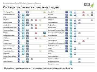 Сообщества банков в социальных медиа 6 Цифрами указано количество аккаунтов в одной социальной сети. 