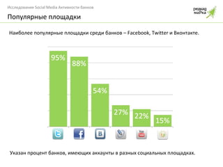 Популярные площадки Наиболее популярные площадки среди банков –  Facebook, Twitter  и Вконтакте. Указан процент банков, имеющих аккаунты в разных социальных площадках. 