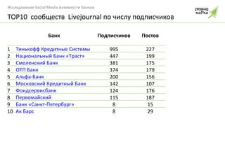 TOP10  сообществ  Livejournal  по числу подписчиков Банк Подписчиков Постов 1 Тинькофф Кредитные Системы 995 227 2 Национальный Банк «Траст» 447 199 3 Смоленский Банк 381 175 4 ОТП Банк 374 179 5 Альфа-Банк 200 156 6 Московский Кредитный Банк 142 107 7 Фондсервисбанк 124 176 8 Первомайский 115 187 9 Банк «Санкт-Петербург» 8 15 10 Ак Барс 8 29 