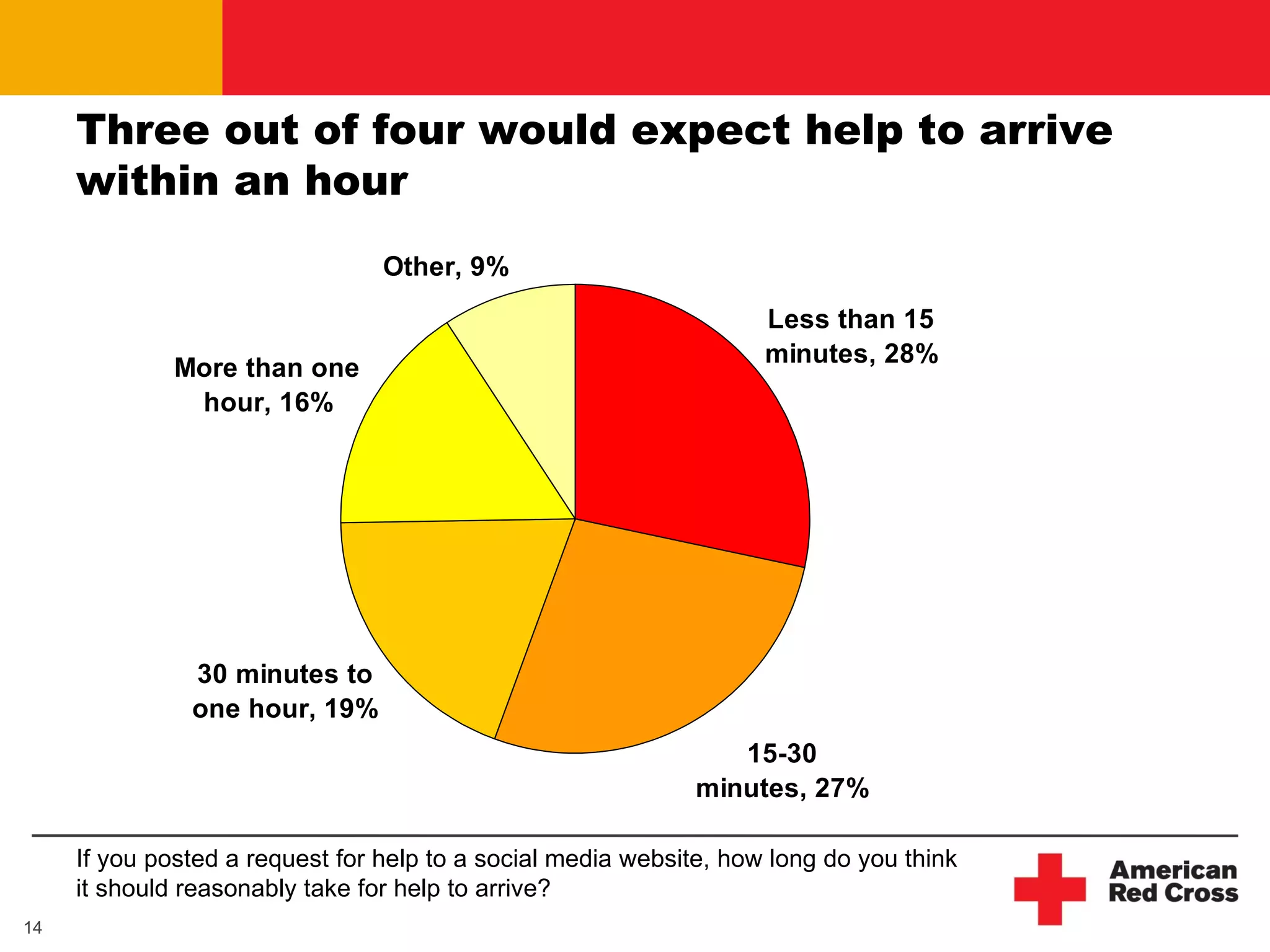 Three out of four would expect help to arrive within an hour If you posted a request for help to a social media website, how long do you think it should reasonably take for help to arrive? 